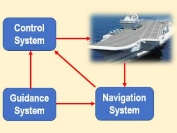 guidance navigation control of marine systems