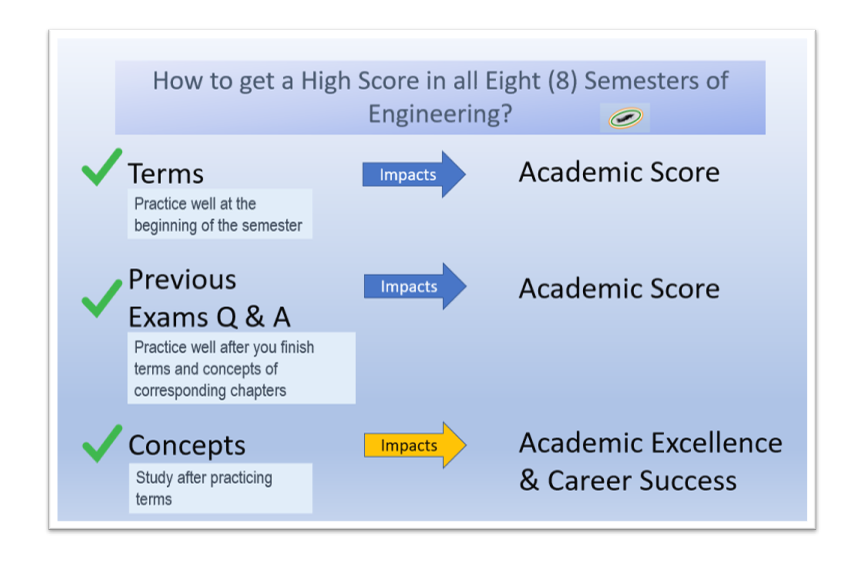 How to get a high score in Engineering Course in India with some details