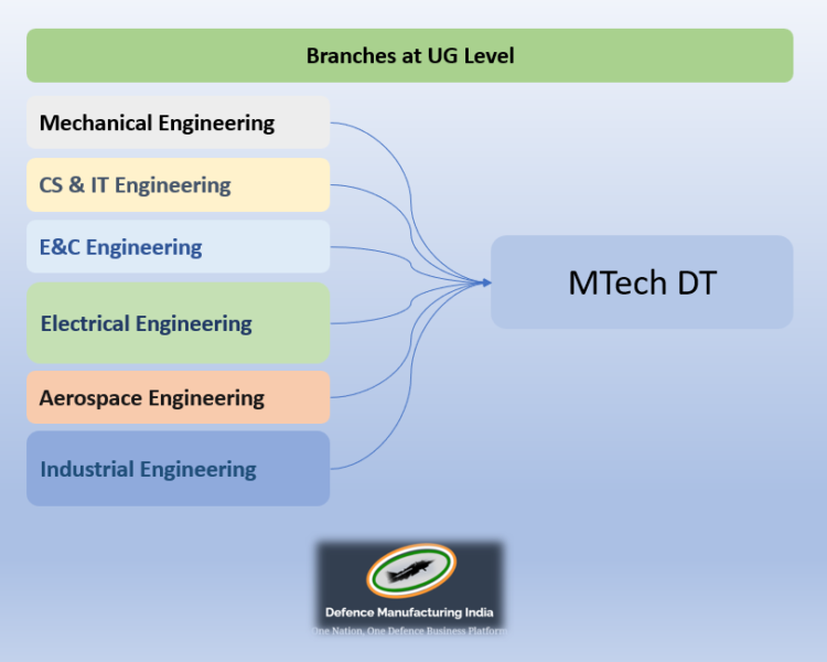 Engineers from all branches can take up MTech Defence Technology course