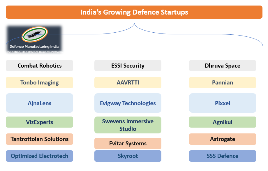 India's Growing Defence Startups