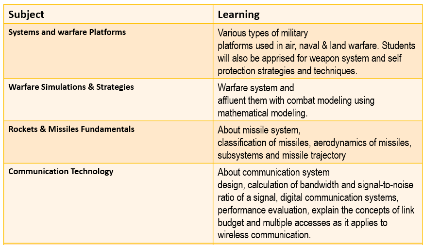 Subjects in MTech Defence and their Focus