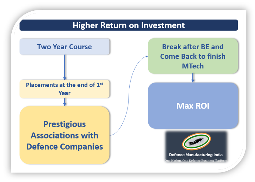 Highest Return on Investment