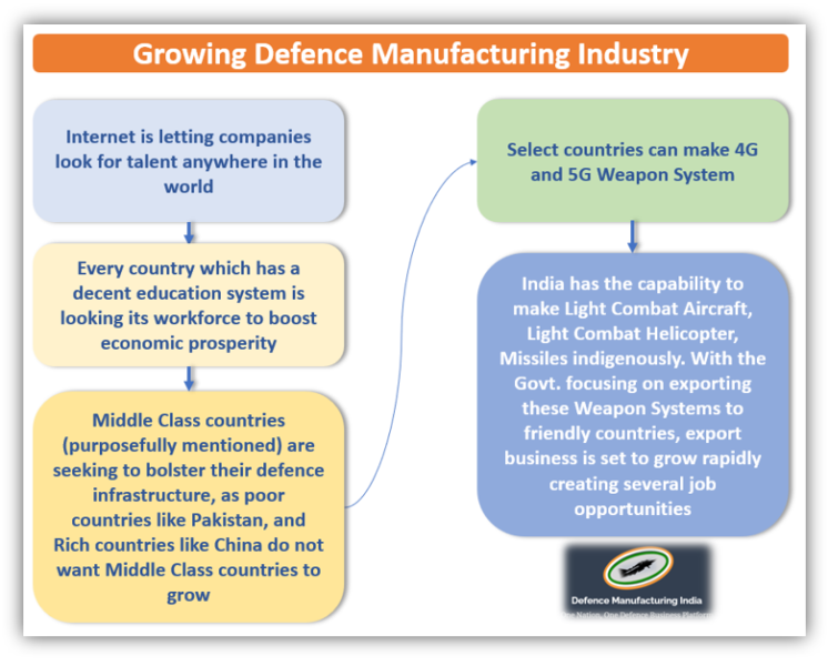 Growing Manufacturing Industry in India