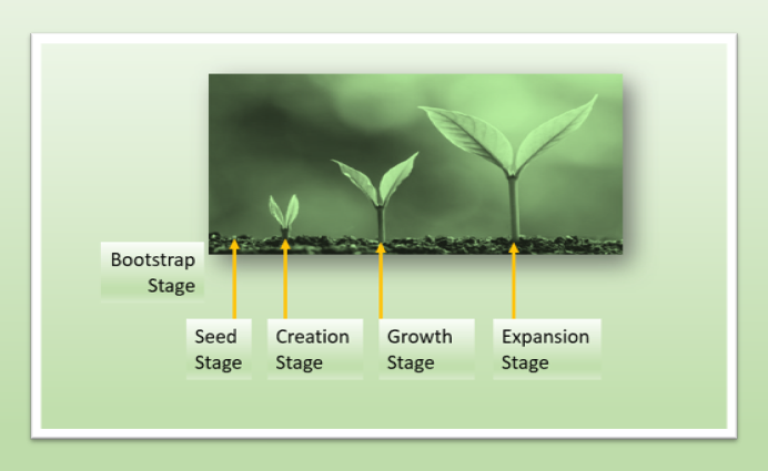 Stages in a Startup